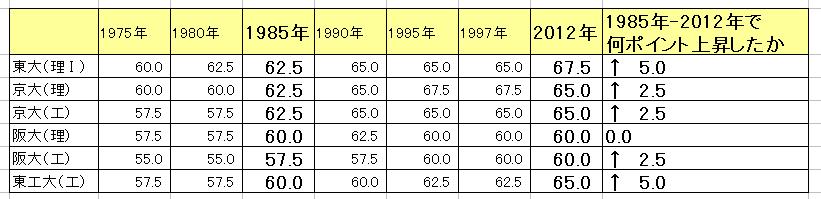 Aoki Lab 教育関連コラム 大学 医学部の偏差値推移 1985年と12年比較 他