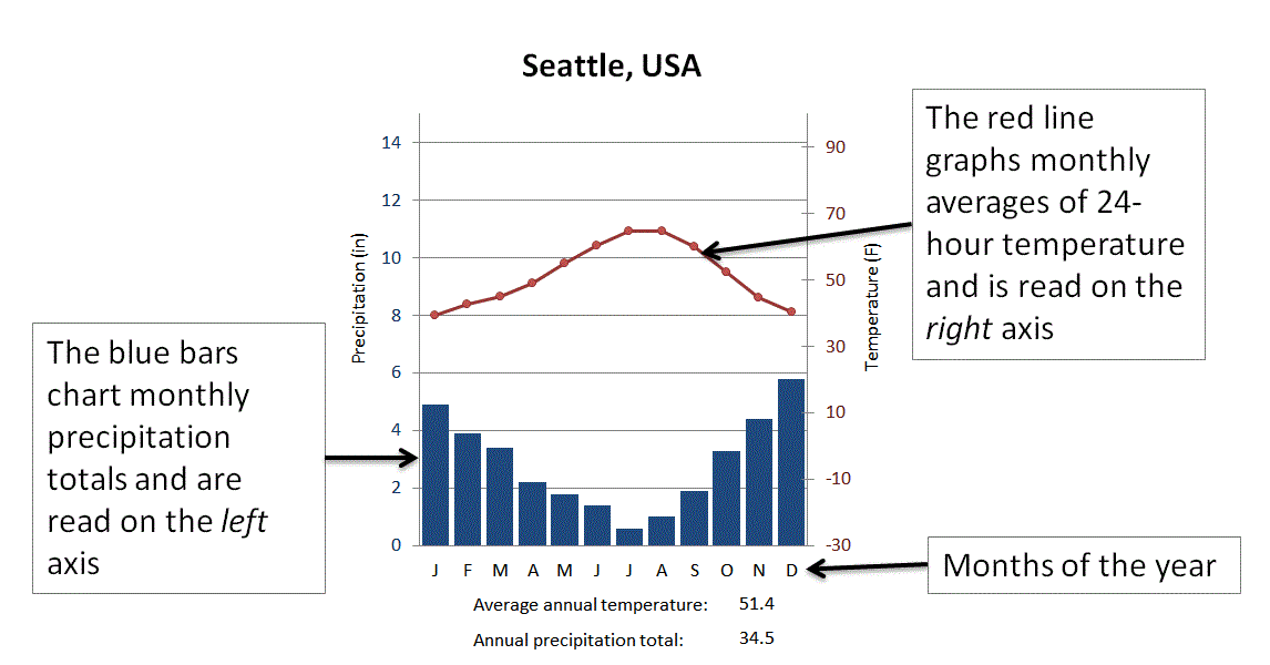 Seattle Temperature Chart