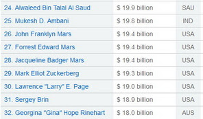 richest person chart photo