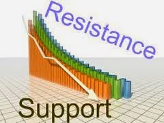 Support and resistance in forex in urdu