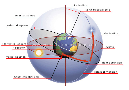global coordinate system