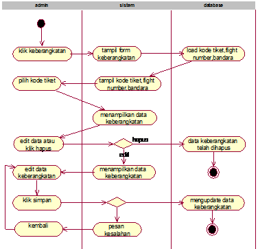 Gambar 4.15 aktifity diagram edit dan hapus data keberangkatan Gambar 4.15 aktifity diagram edit dan hapus data keberangkatan
