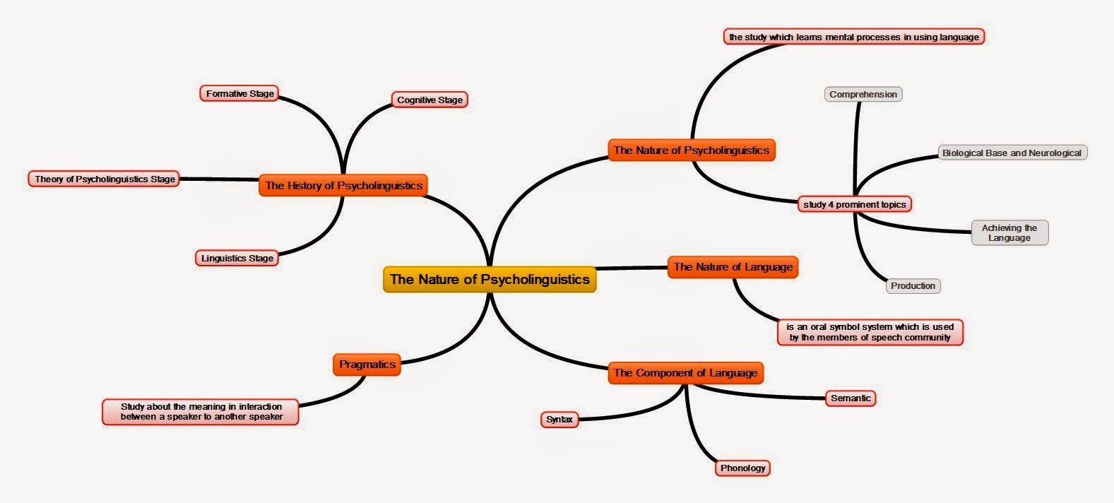 mindmapping psycholinguistics english department psycholinguistics