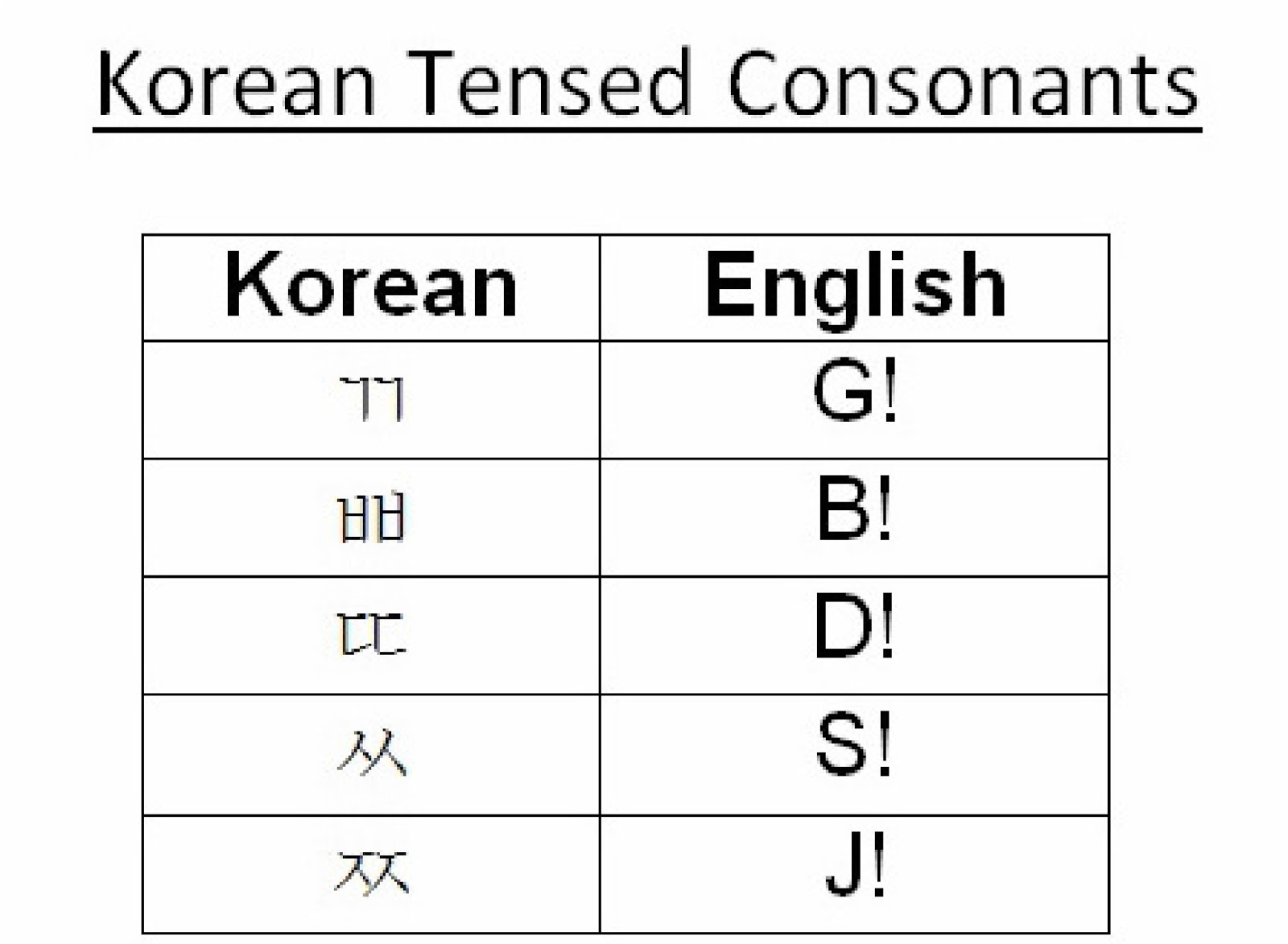 translate english to korean characters