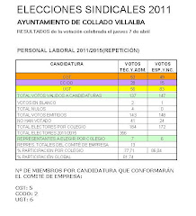 RESULTADOS repetición ELECCIONES SINDICALES personal laboral