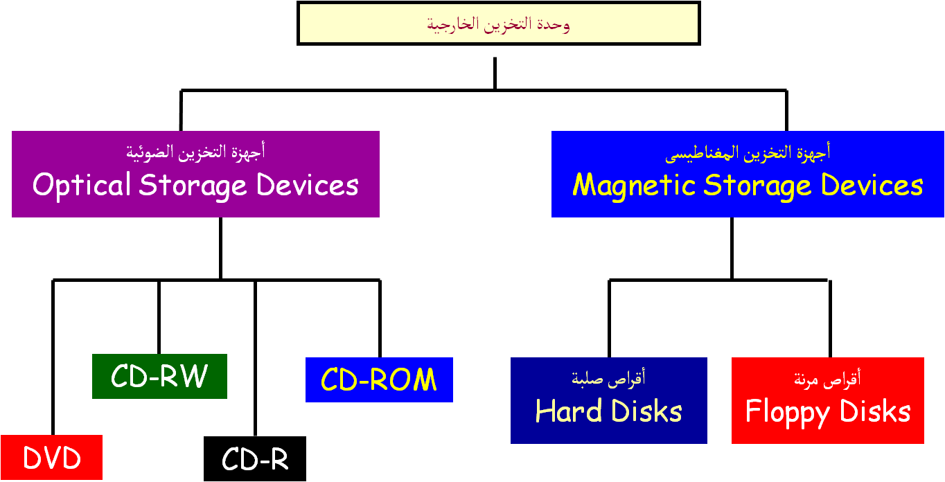 اجهزة تخزين البيانات كثيره منها