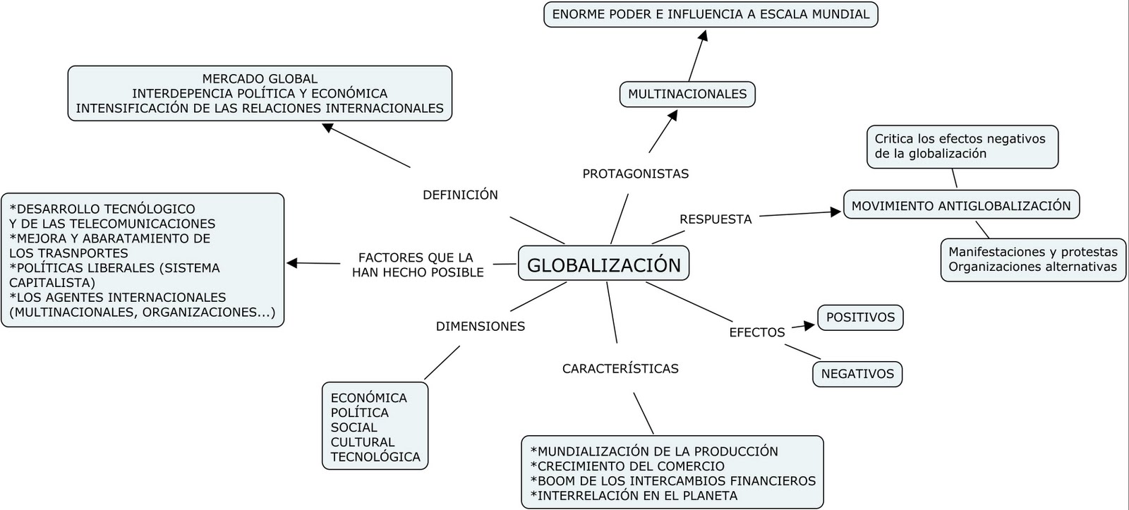 Que Es La Globalizacion Social Wikipedia