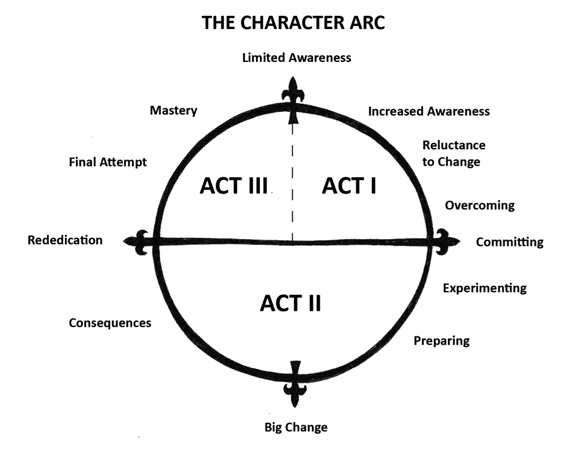 THE CHARACTER ARC