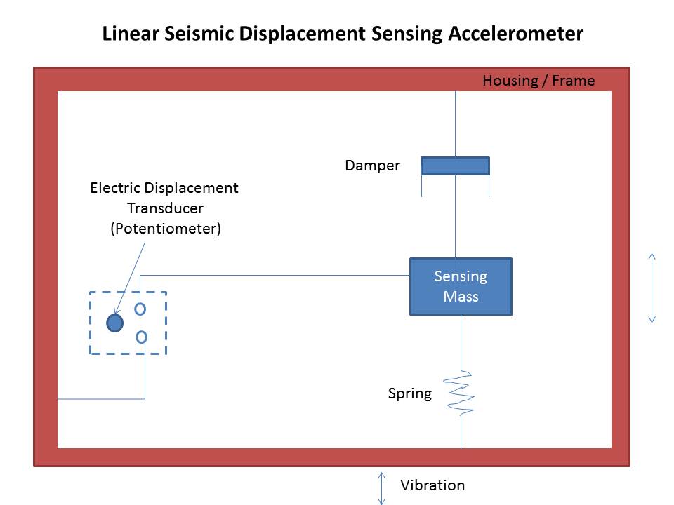 Seismic Displacement Sensing Accelerometer Instrumentation and