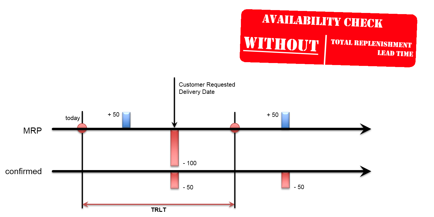 The Sales Order Availability Check With or Withou... SAP Community