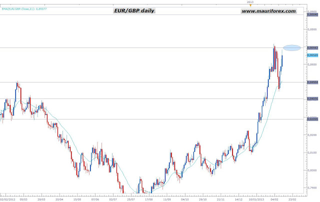 Analisis tecnico y fundamental forex