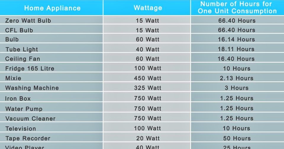 Home Appliances And Their Power Consumption, 54 OFF