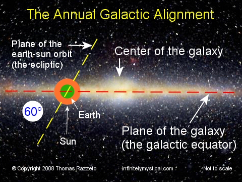 S.A.S (Space-Astronomy-Science) : GALACTIC ALIGNMENT!!!!