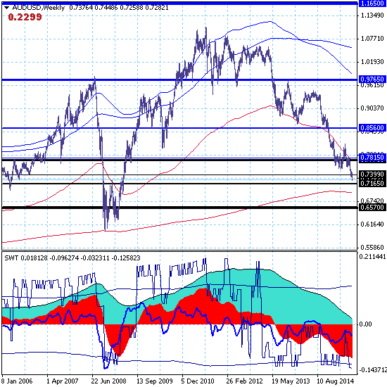 AUDUSD – 27.07.15. Пара прорвала нижнюю границу канала 0.7310-0.7495