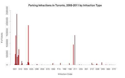 11 Million Yellow Slips – City of Toronto Parking Tickets, 2008-2011