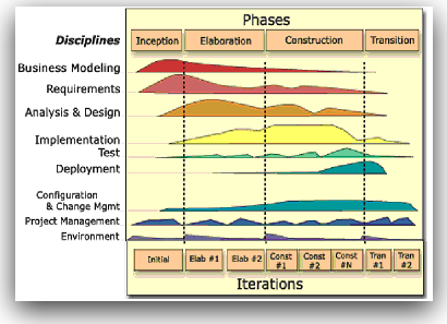 rup methodology