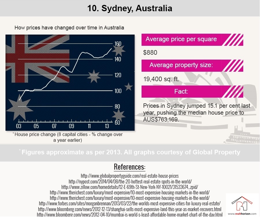 RealT Horizon The Most Expensive Real Estate Markets in the World!