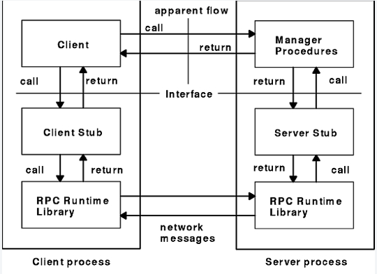 Simple Remote Procedure Call Program In C