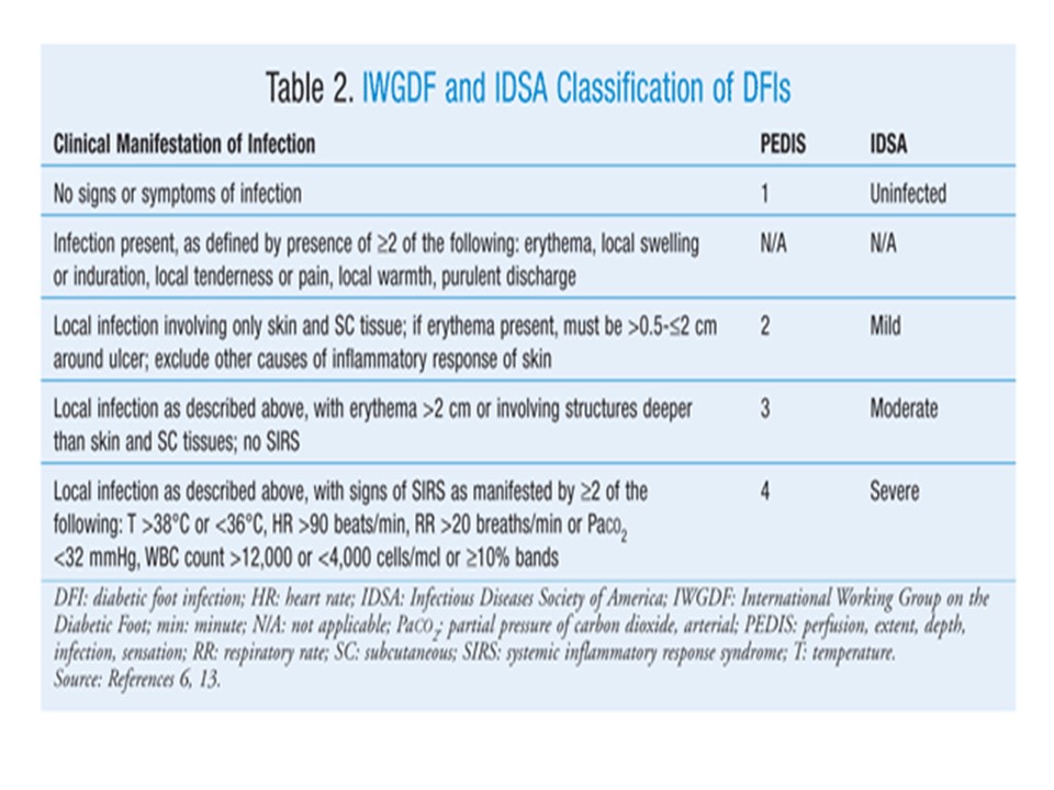 Clasificacion Tampico para pie diabetico lesionado, diseñada para el
