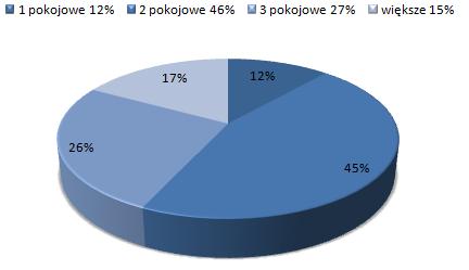 ceny wynajmu mieszkań Praga Południe, Warszawa, dostępne mieszkania do wynajmu