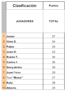 Temp. 2011/2012 Puntos