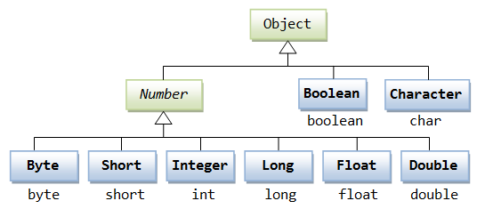 How to write a custom wrapper class in java