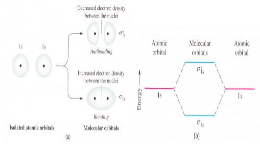 Teori Orbital Molekul | Chemistry