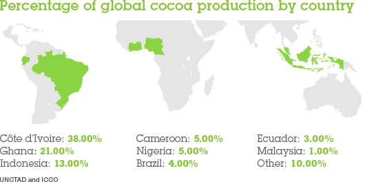 Cocoa Producers