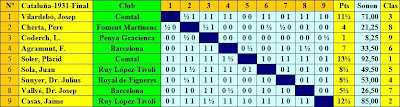 Cuadro según orden de sorteo del IV Campeonato Individual de Ajedrez de Cataluña