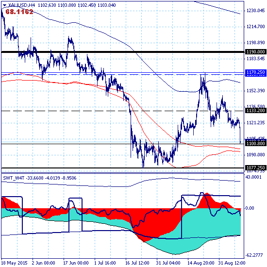 GOLD – 09.09.15. Золото протестировало зону краткосрочной поддержки 1100.80.