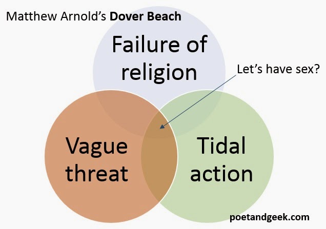 summary of the poem dover beach by matthew arnold