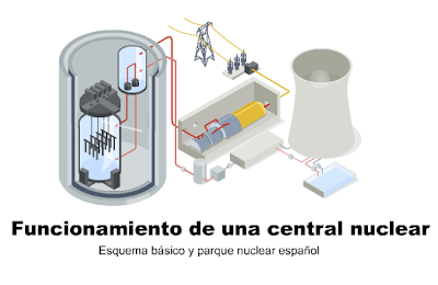 http://www.educa.madrid.org/web/cp.josesaramago.rivas/ciencias/nuclear/nuclear2.swf