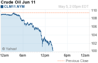 OIL PLUNGES...........