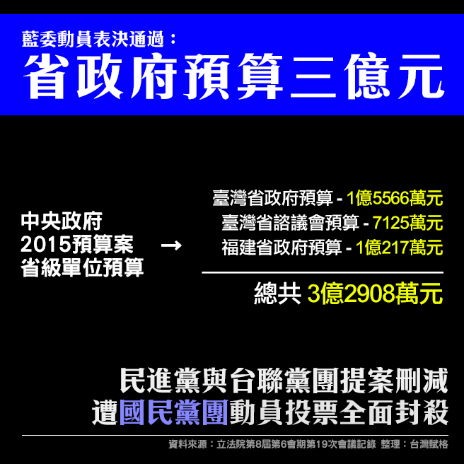 藍委護航表決通過：今年省政府預算三億餘元