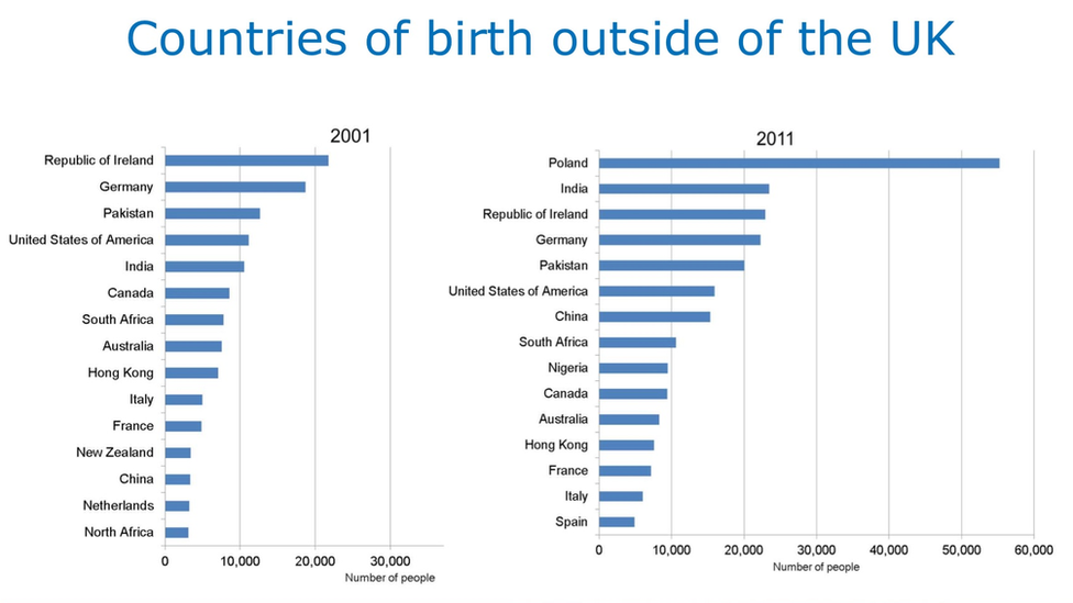 Countries of birth outside of the U.K.