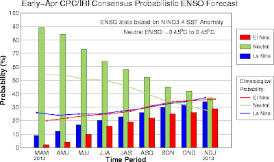 Weather Centre: 2013-2014 Winter Preliminary Model Forecast Overview