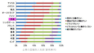 企業の国籍別人気度