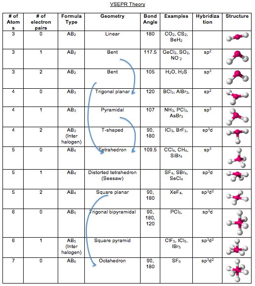 Vsepr Model Chart