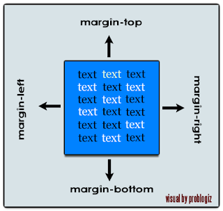 visualisasi pengertian margin