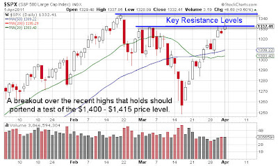 SP500 Daily