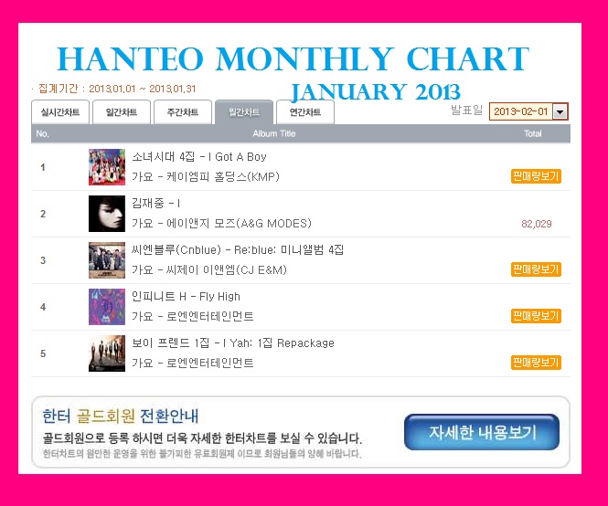 Hanteo Monthly Chart January 2013