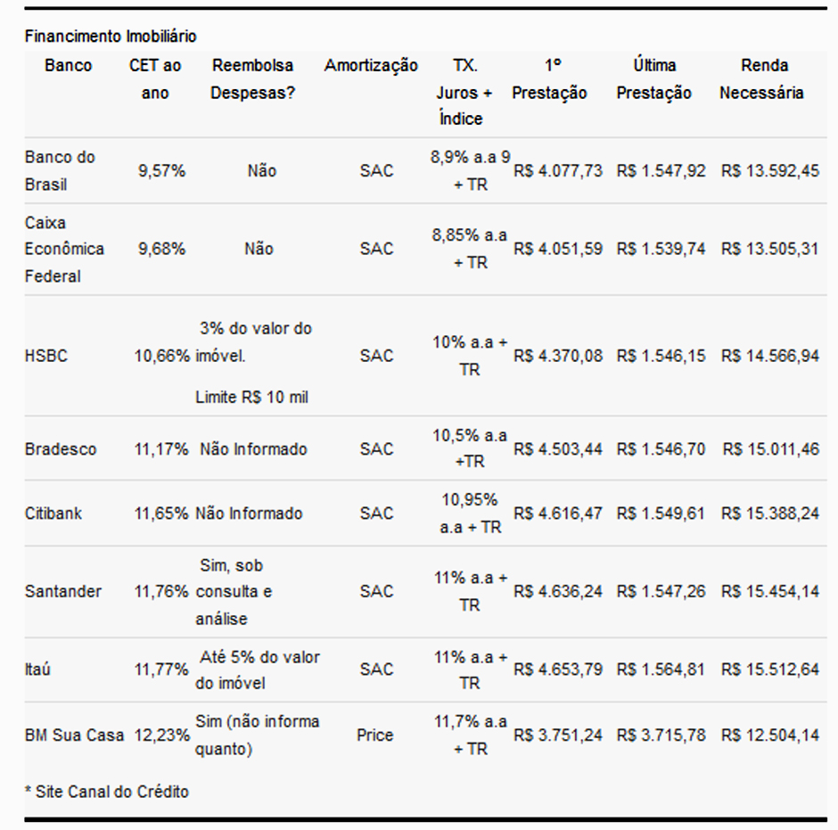 Financiamento Imobiliario Banco Do Brasil Simulação - quejas de