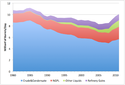 The Composition of US Oil Production thumbnail