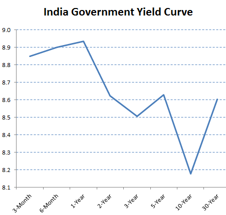 India Government Yield Curve
