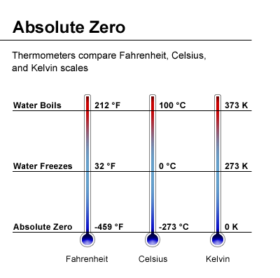 mechanical engineer s guide absolute zero temperature 273 15