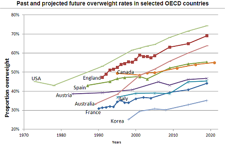 Obesity Statistics Chart