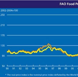 FAO Food Price Index.