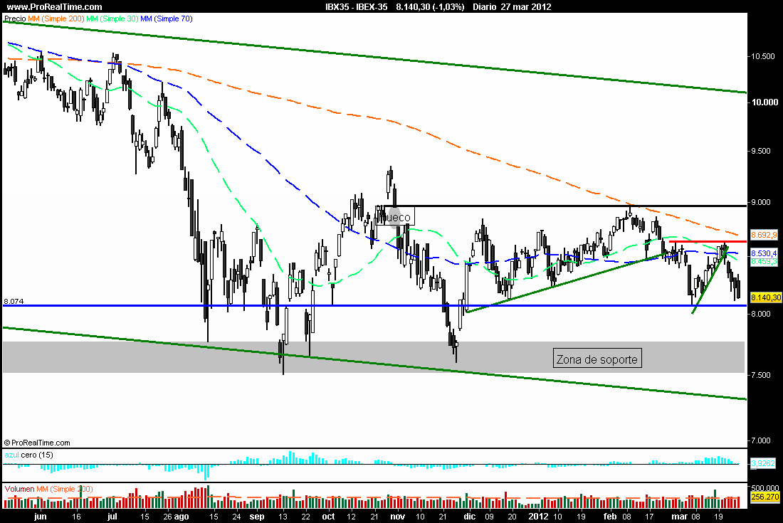 Grafico ibex 35 forexpros