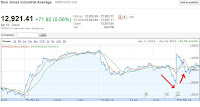 leg up at opening on spx