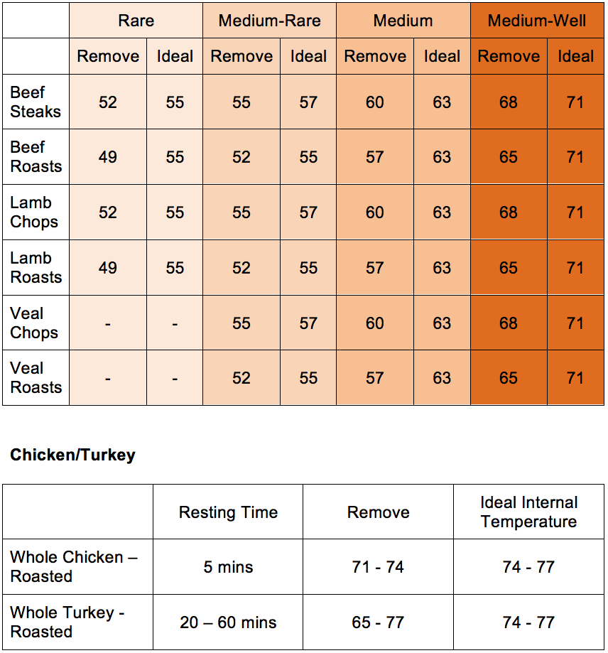 Meat Temperature Chart Celsius